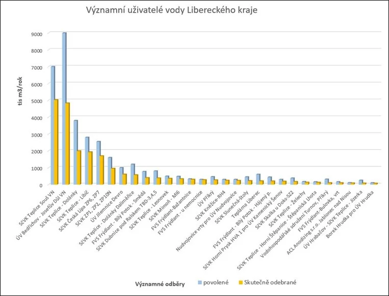 vyznamní_uzivatele_vody
